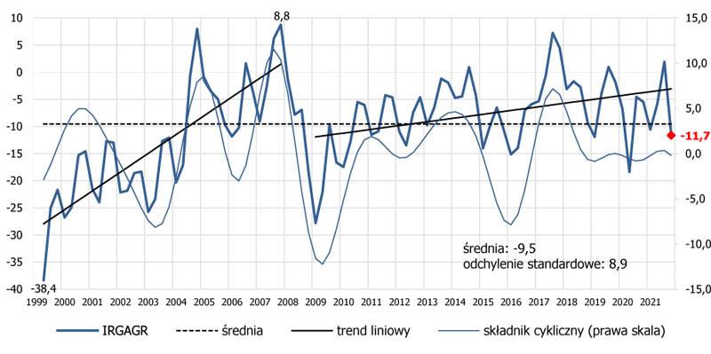 IRG SGH: załamanie koniunktury w rolnictwie w czwartym kwartale